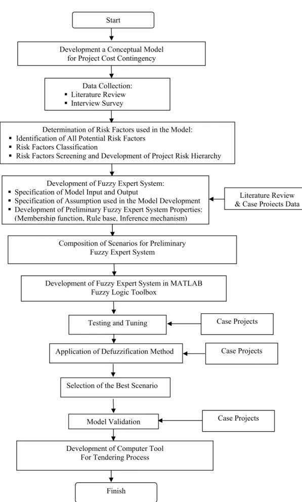Figure 3.1 Flowchart of Research Methodology 