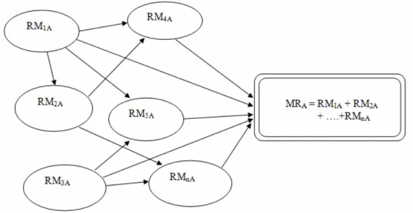 Figure 4.1 First Project Cost Contingency Model: Relationship of   Risk Magnitude of Risk Factor (RM) with Major Risk (MR) 