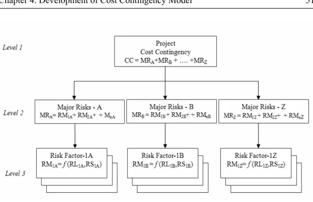 Figure 4.3 Second Project Cost Contingency Model using Event Tree Diagram 