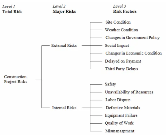 Figure 4.4  Project Risk Hierarchy  
