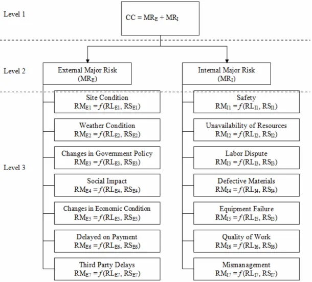Figure 4.5 Fuzzy Expert System for Cost Contingency Model 