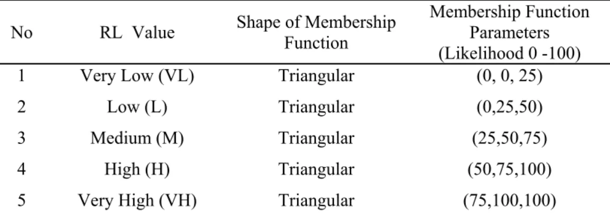 Table 4.2 Preliminary Membership Function Properties for RL Variable   No  RL  Value  Shape of Membership 