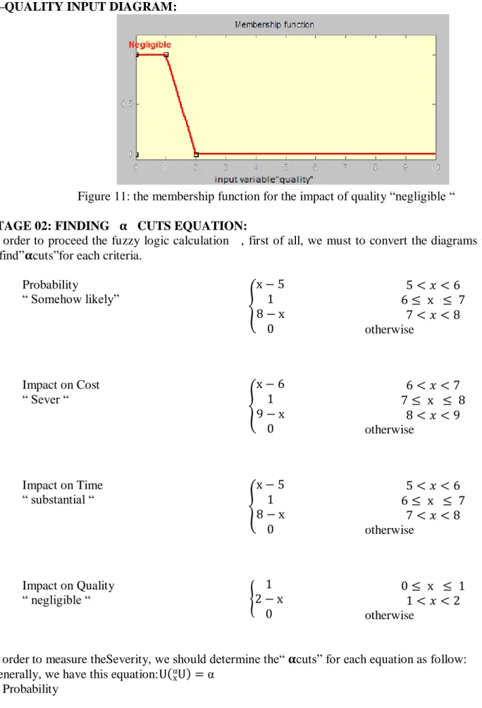 Figure 11: the membership function for the impact of quality “negligible “  STAGE 02: FINDING   