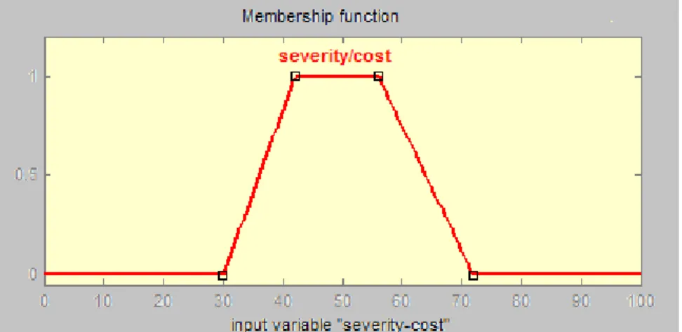 Figure 13: Risk severity of risk factor K on Time 