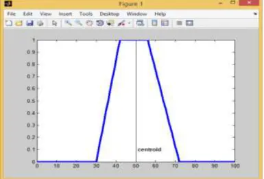 Illustration using Matlab  x = 0:100;  mf1 = trapmf(x,[25 36 49 64]);  figure('Tag','defuzz');  plot(x,mf1,'LineWidth',3);  x1 = defuzz(x,mf1,'centroid'); % #ok<*NOPTS>  h1 = line([x1 x1],[0,1],'Color','k');  t1 = text(x1,0.1,' centroid','FontWeight'