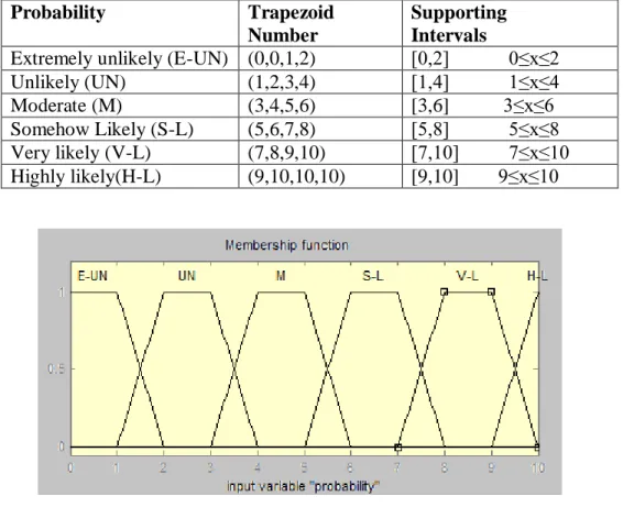 Table 01:  customizable standard terms for quantifying probability  Probability  Trapezoid  