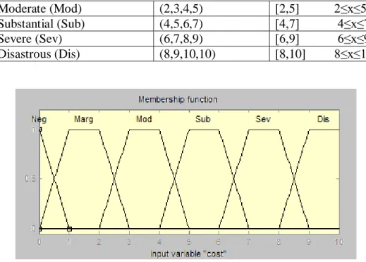 Figure 03: Membership function of impact of cost  Table 03:  customizable standard terms for quantifying impact of time 