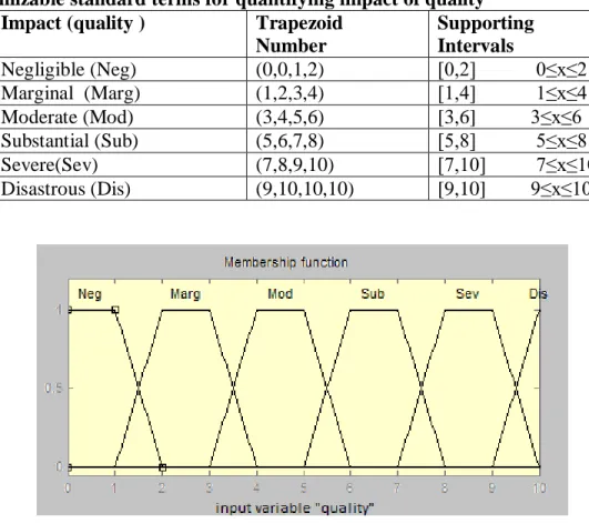 Figure 05: Membership function of impact of quality 
