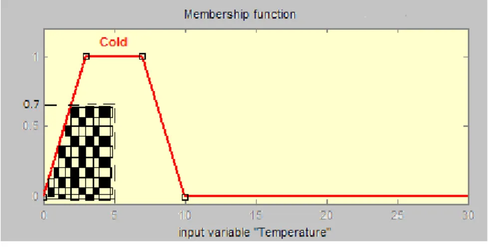 Figure 06: Alpha –cut illustration for 