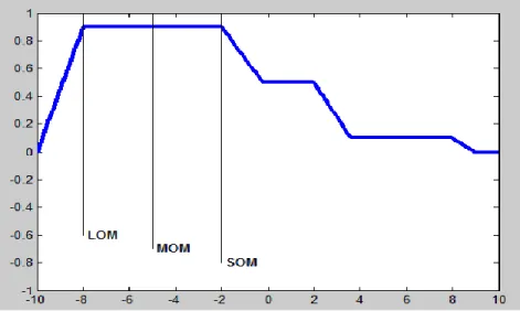 Figure 07: Representation of SOM, MOM, and LOM  STAGE 05: ADOPT WEIGHTED AVERAGE METHOD: 