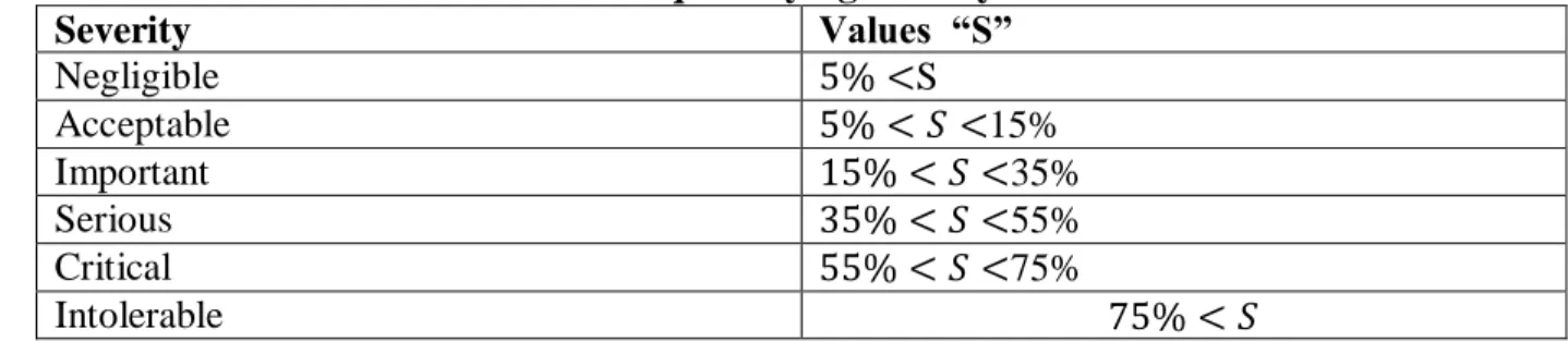 Table 05: customizable standard terms for quantifying severity 