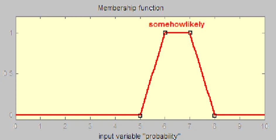 Figure 08: probability “somehow likely” membership function for risk factor K  2 - COST INPUT DIAGRAM: 
