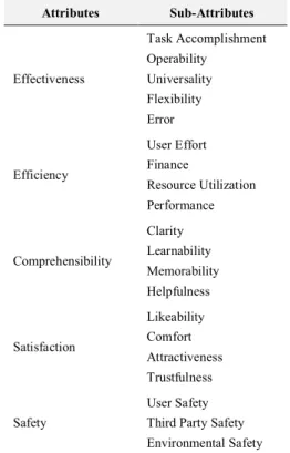 Table 1. Usability Software Attributes and Sub-attributes  Attributes  Sub-Attributes  Effectiveness  Task Accomplishment Operability Universality  Flexibility  Error  Efficiency  User Effort Finance  Resource Utilization   Performance  Comprehensibility  
