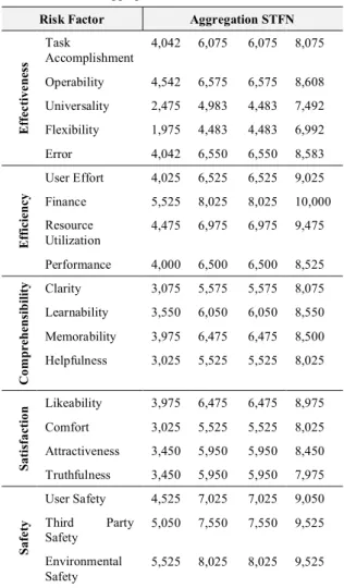 Table 2. Contribution Factor (CF) for Every Experts 