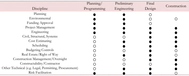 Table 1: Key expertise for risk analysis by project phase (Adapted from [32]).    Highly desirable;   Desirable but optional  depending upon circumstances.