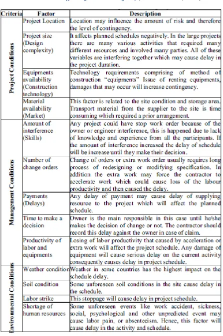Table 1 Factors affecting Time Contingency (Mohamed et al, 2009) 