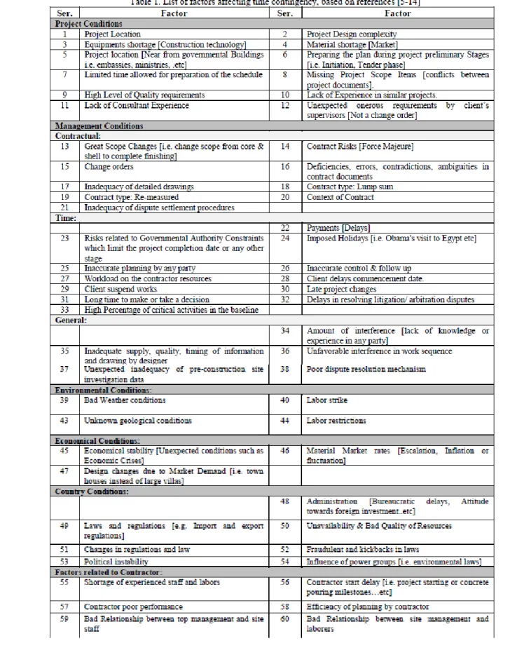 Table 3 Factors Affecting Time Contingency based on Literature (Yahia et al, 2011) 