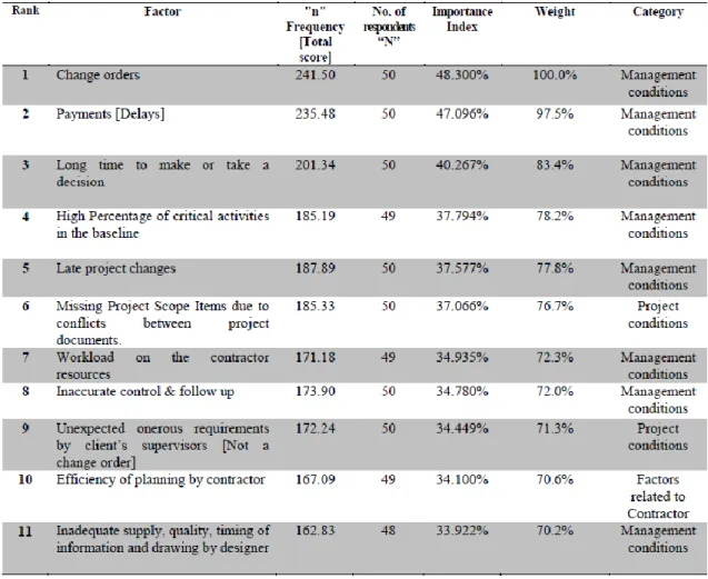 Table 4 Most Important Factors Affecting Time Contingency (Yahia et al, 2011) 