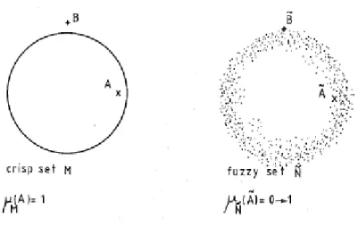 Figure 11 Difference between Crisp Set and Fuzzy Set (Nguyen, 1985) 