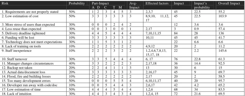 Table 1 Risk probability and over all impact [7] 