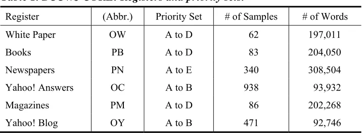 Table 1. BCCWJ CORE: Registers and priority sets. 