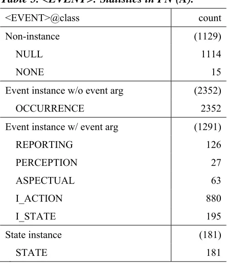 Table 5. <EVENT>: Statistics in PN (A). 