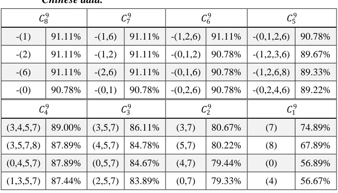 Table 9. Accuracy of combination of negative entailment phenomena on  Chinese data. 