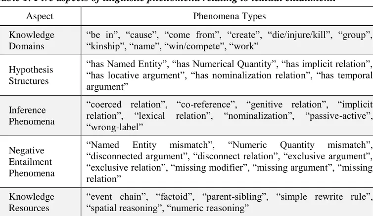 Table 1. Five aspects of linguistic phenomena relating to textual entailment. 