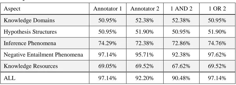 Table 2. The accuracy of recognizing binary TE relation with the five aspects as features