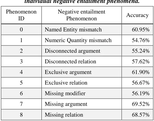 Table 2, the highest accuracy in Table 3 is 69.52%, when missing argument is adopted. Each 