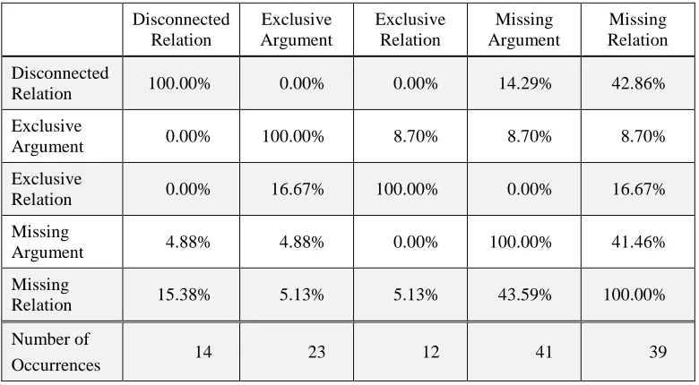 Table 5. Correlations between the five significant negative entailment phenomena. 
