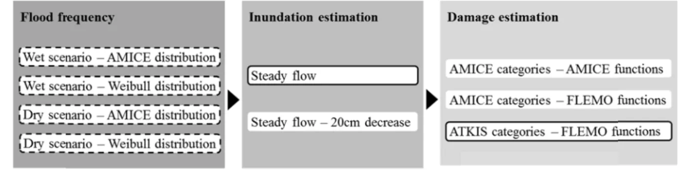 Fig. 5 Flo Fig. 6 No scenarios The and unce expected ow-chart of thon-dimensions, (b) only the  e expected aertainty rang d annual dam he three steps ial expected awet scenario