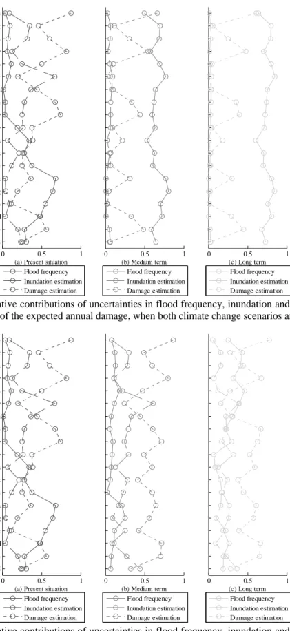 Fig. 7 Relative contributions of uncertainties in flood frequency, inundation and damage estimations to the total  variability of the expected annual damage, when both climate change scenarios are taken into account