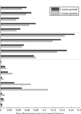 Fig. 9 Sensitivity of the non-dimensional expected annual damage with respect to the number of return periods  taken into account in the approximation of the integral