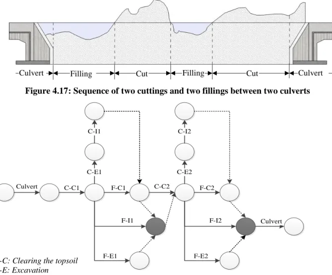 Figure 4.17: Sequence of two cuttings and two fillings between two culverts 