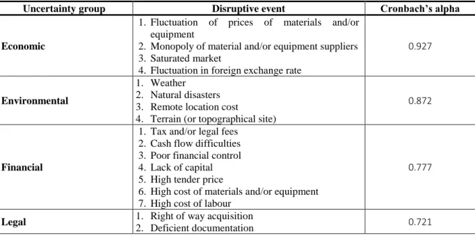 Table 4.10: Reliability value of disruptive events for the cost component 