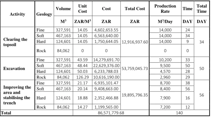 Table 5.2: Deterministic unit costs and production rates of cutting activities in the different  types of geological conditions  