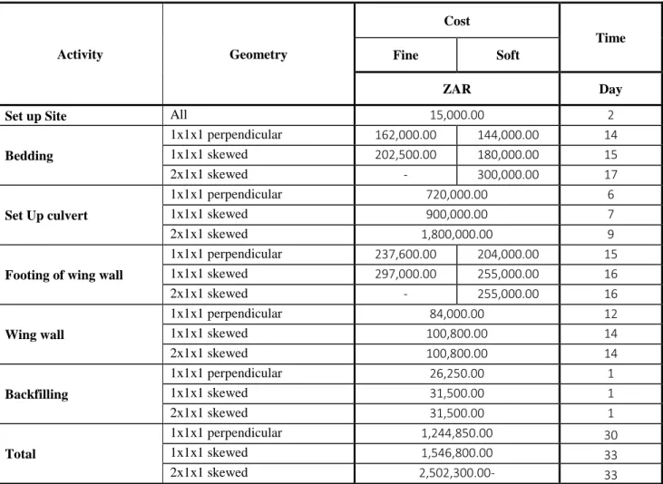 Table 5.7: Deterministic costs and times of box culvert activities with different geometry in  the different types of geological conditions