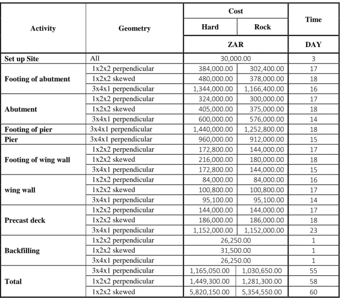 Table 5.8: Deterministic costs and time of slab bridge activities with different geometry in  the different types of geological conditions  