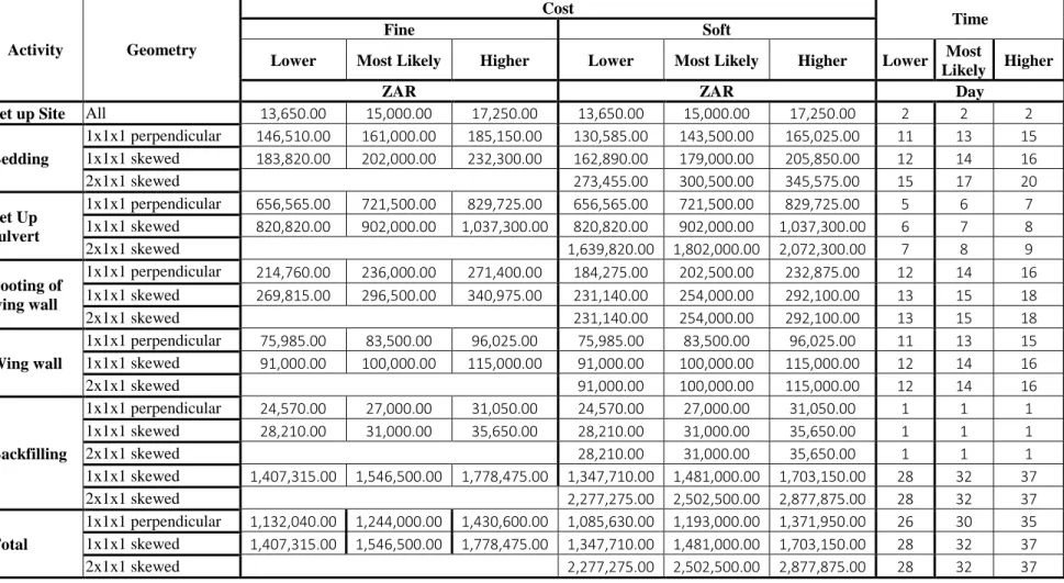 Table 5.9: Variability costs of culvert activities with different geometry in different geological conditions 