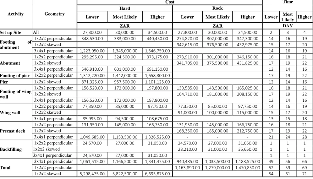 Table 5.10: Variability costs and times of slab bridge activities with different geometry in different geological conditions 