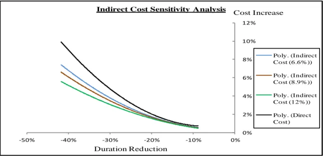Figure 3-3: Indirect cost sensitivity analysis  