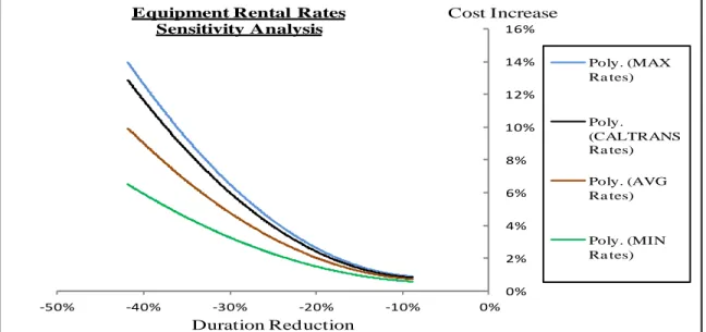 Figure 3-4: Equipment rental rates sensitivity analysis   3.3.  ID Level Calculation Module 
