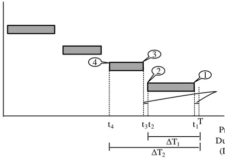 Figure 3-5: Relationship between the ID level and the project’s duration  