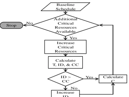 Figure 3-9: Steps for testing the ID and owner’s cost modules  