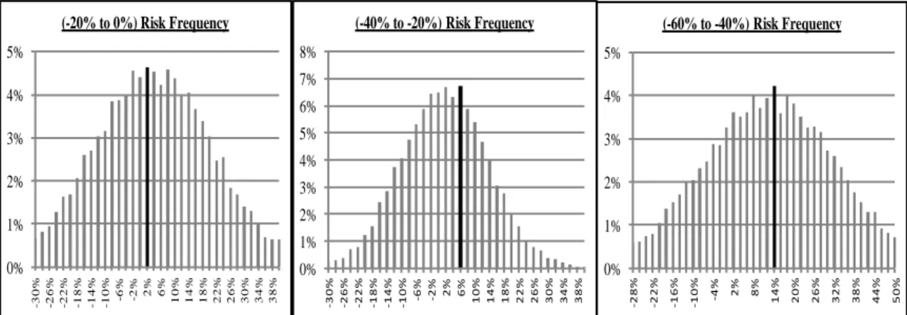 Figure 4-3: Monte-Carlo simulation results  Table 4-4. The Most-Likely Risk Values 