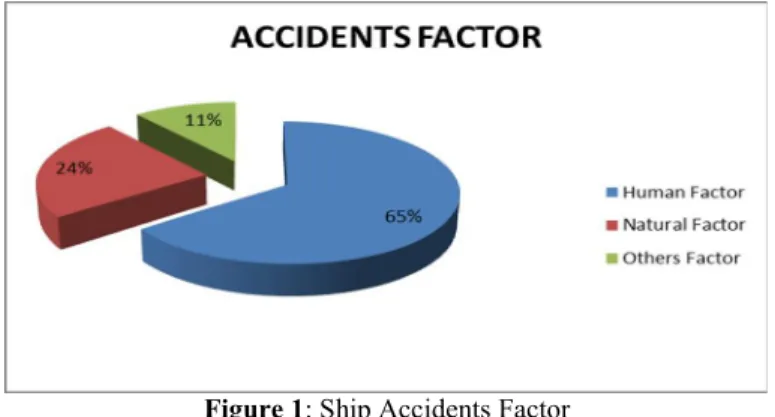 Figure 1: Ship Accidents Factor 