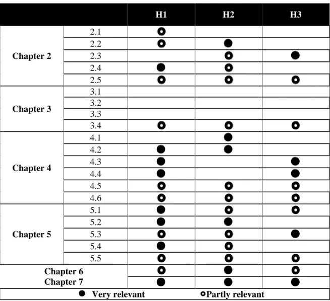 Table  1.1,  reflects  how  the  chapters  are  dependent  on  the  three  established  hypotheses  of  the thesis