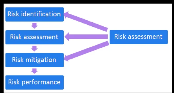Figure 2.9: SCR process proposed by Christopher. Based on Christopher, 2011