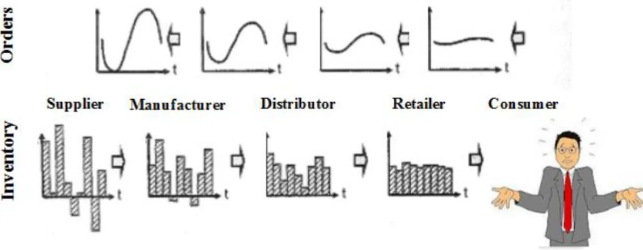 Figure 2.12: The bullwhip effect. Based on Sheffi, 2005 